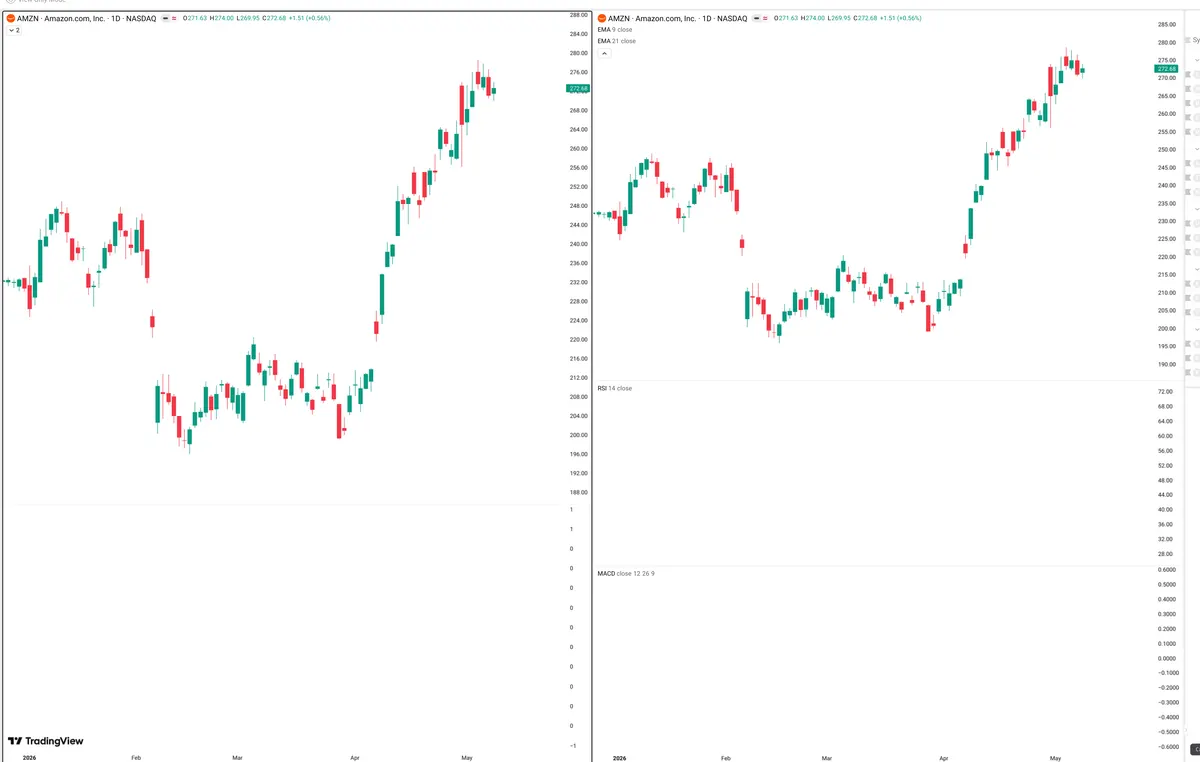 AMZN — Delta + Technical