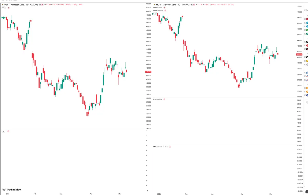 MSFT — Delta + Technical