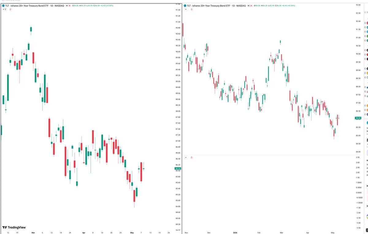 TLT — Signals + Liquidity