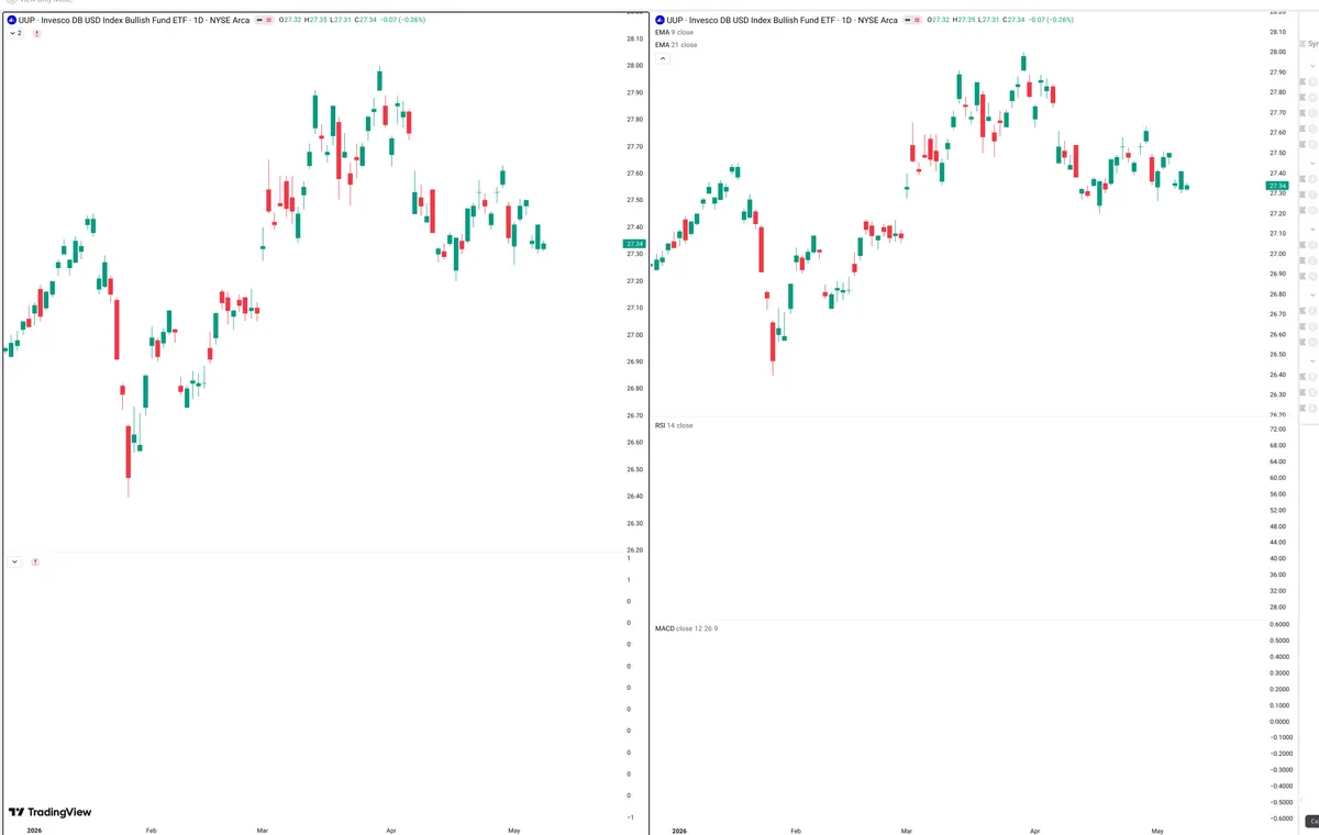 UUP — Delta + Technical