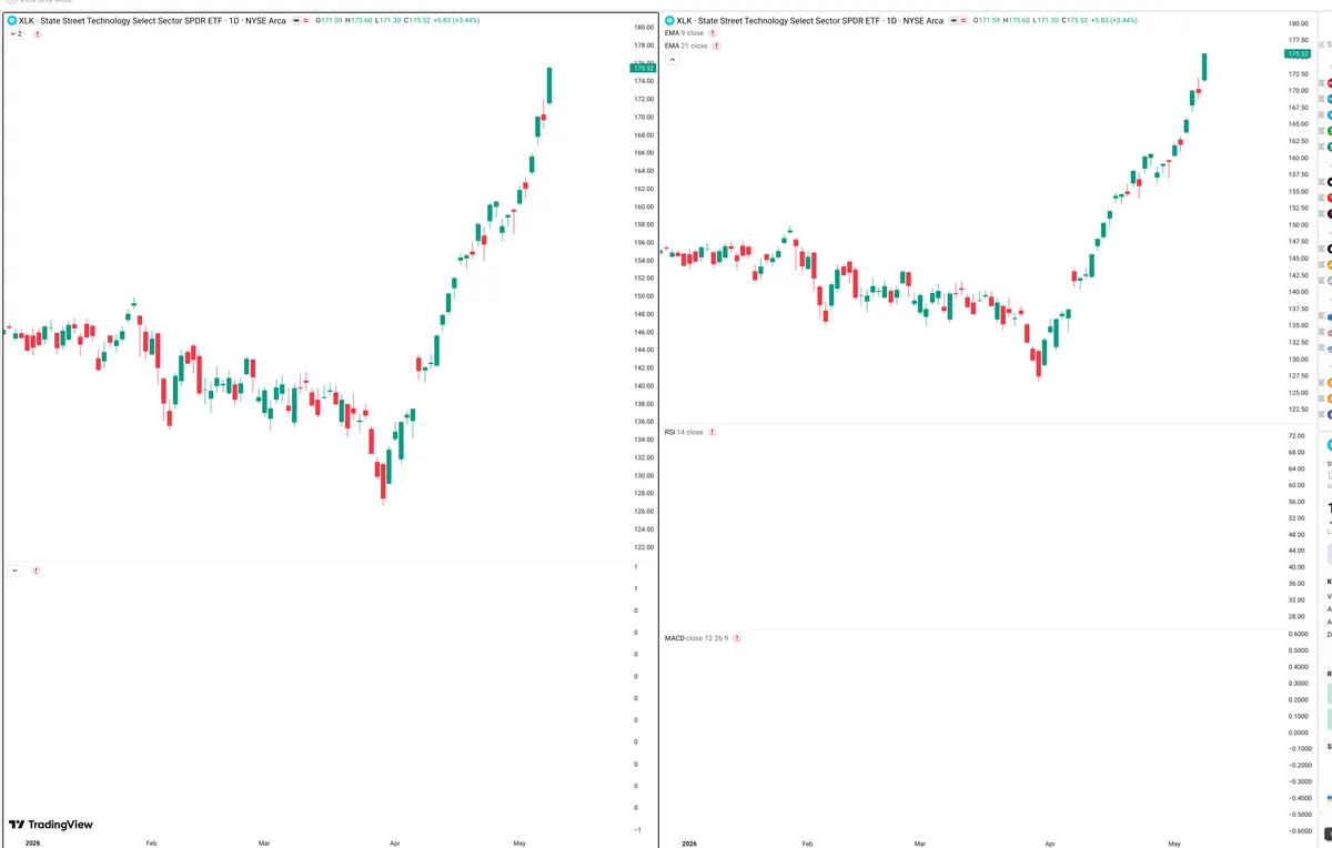 XLK — Delta + Technical