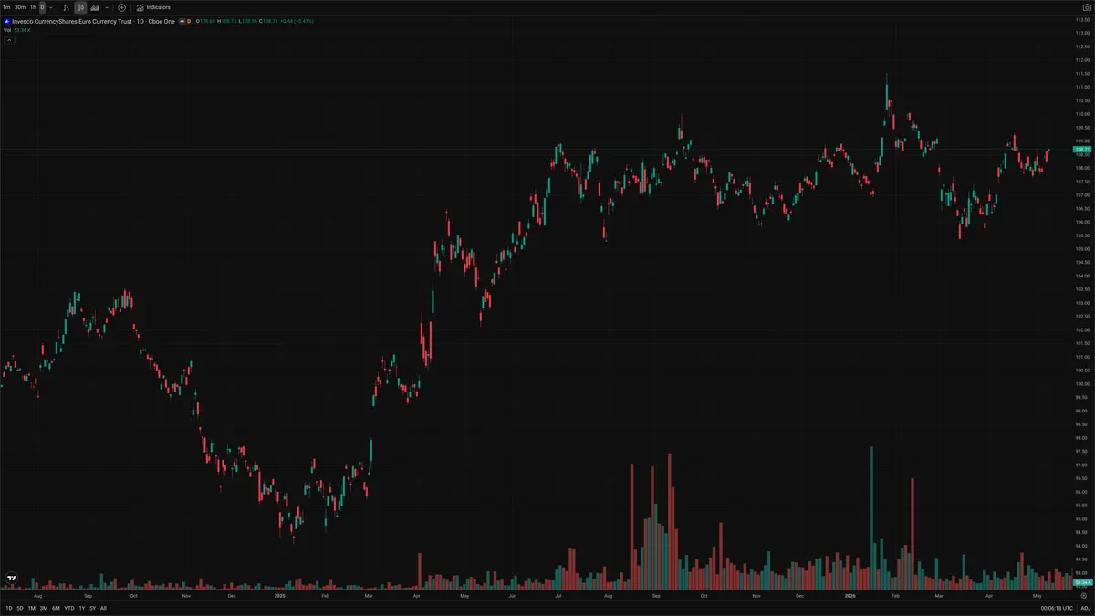 FXE — Delta + Technical
