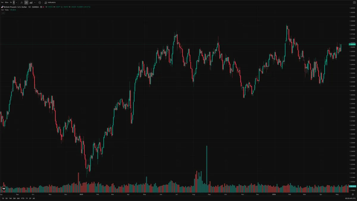 GBPUSD — Signals + Liquidity