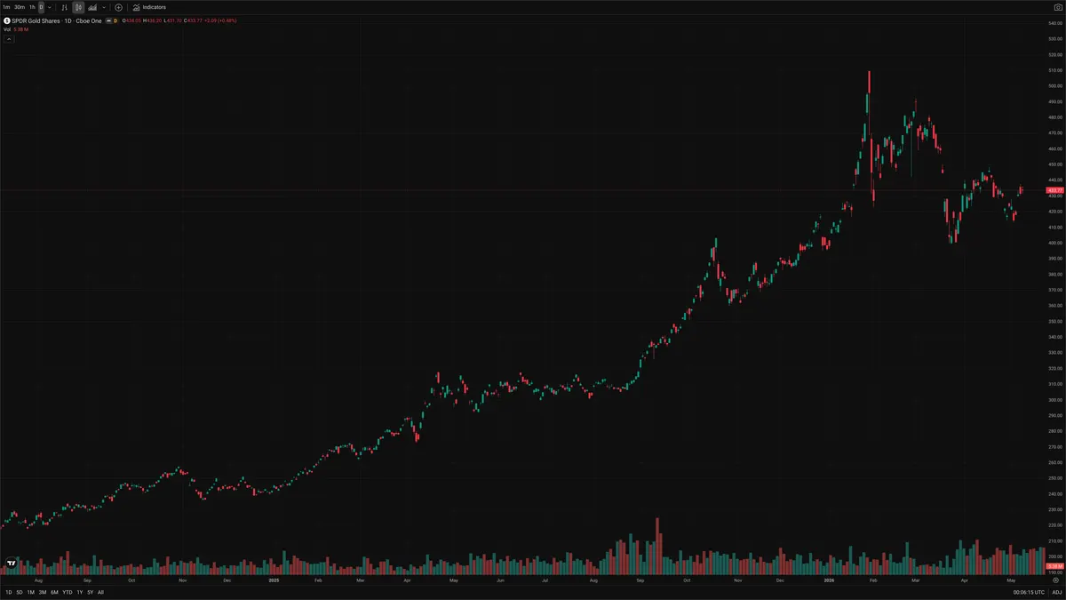 GLD — Signals + Liquidity