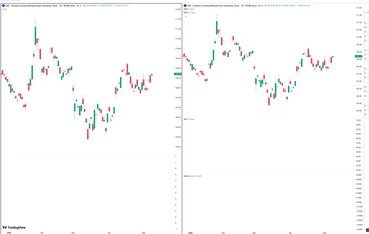 FXE — Delta + Technical