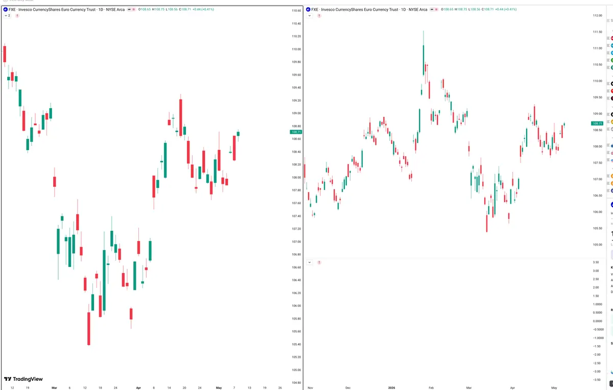 FXE — Signals + Liquidity