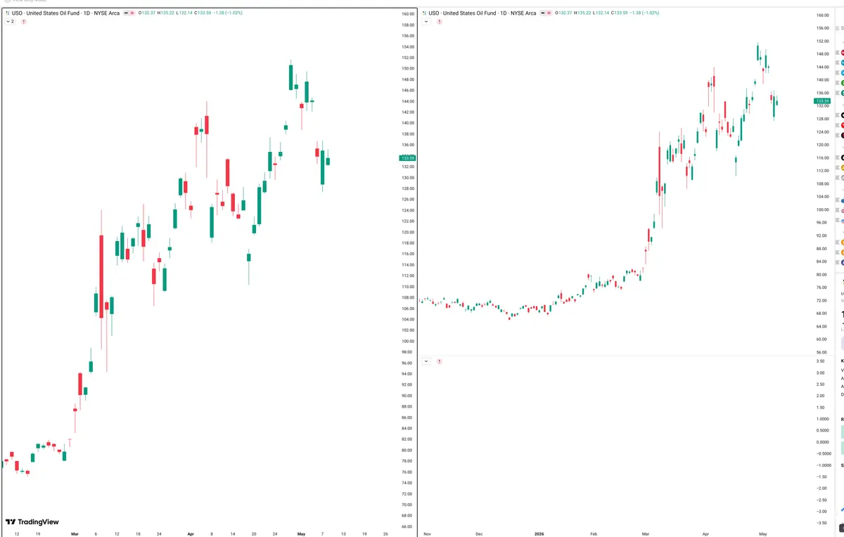USO — Signals + Liquidity