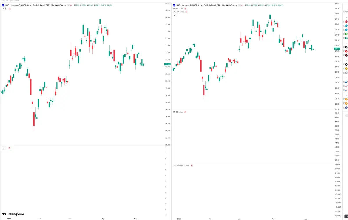 UUP — Delta + Technical