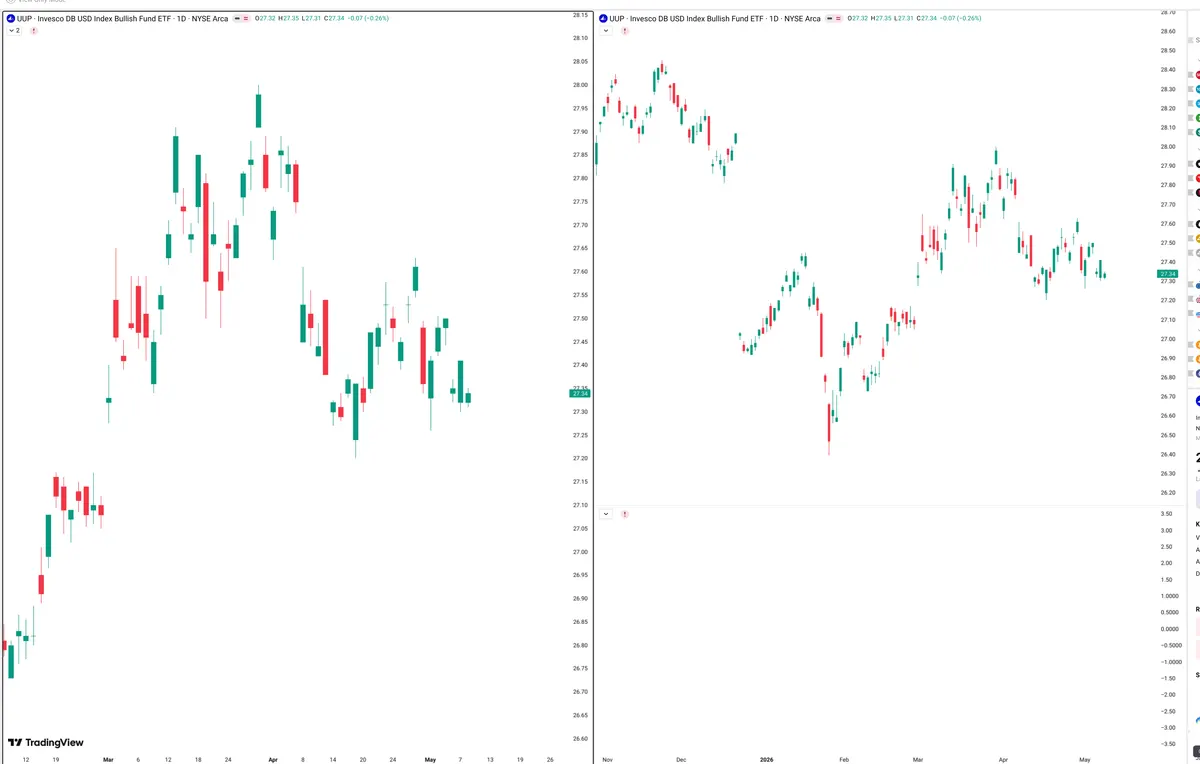 UUP — Signals + Liquidity