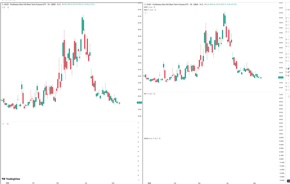 UVXY — Delta + Technical