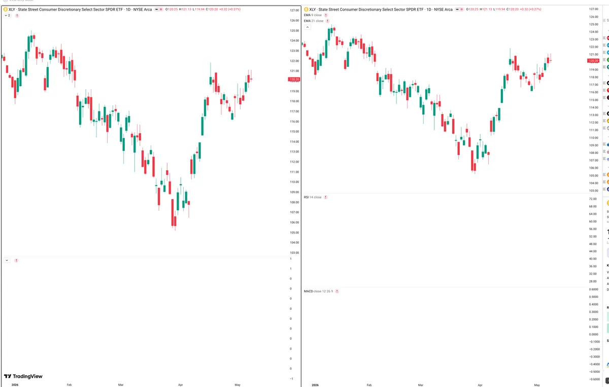 XLY — Delta + Technical