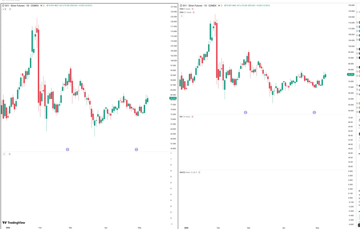 SI=F — Delta + Technical