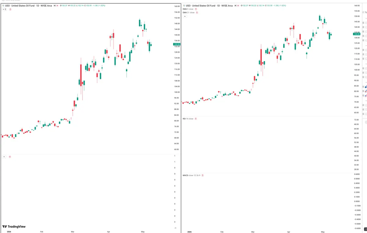 USO — Delta + Technical