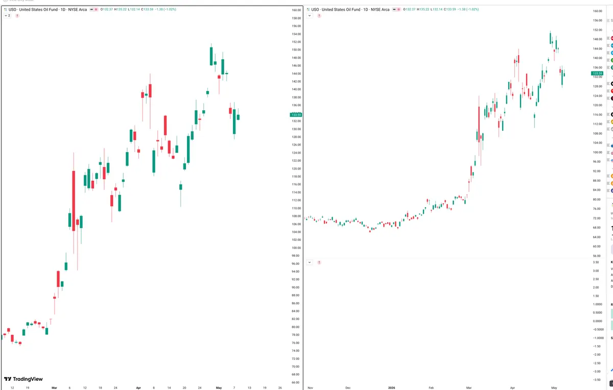 USO — Signals + Liquidity