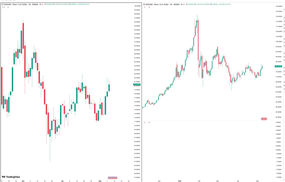XAGUSD — Signals + Liquidity