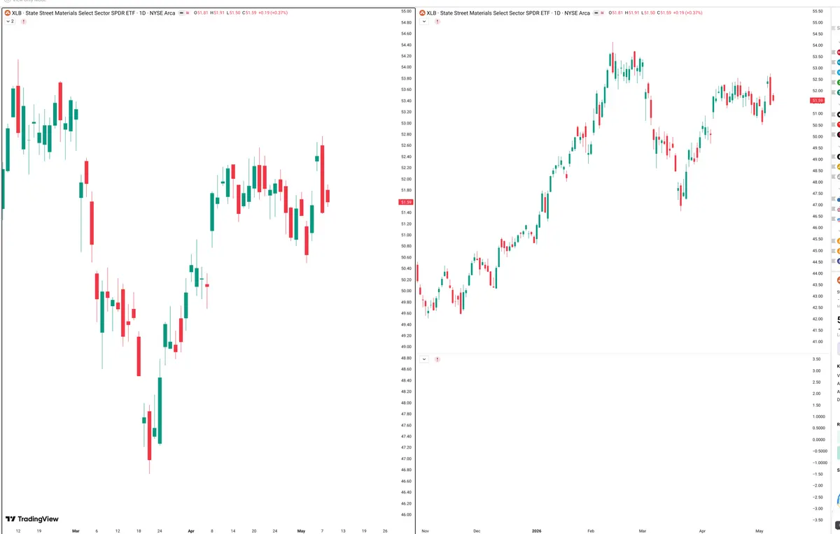 XLB — Signals + Liquidity