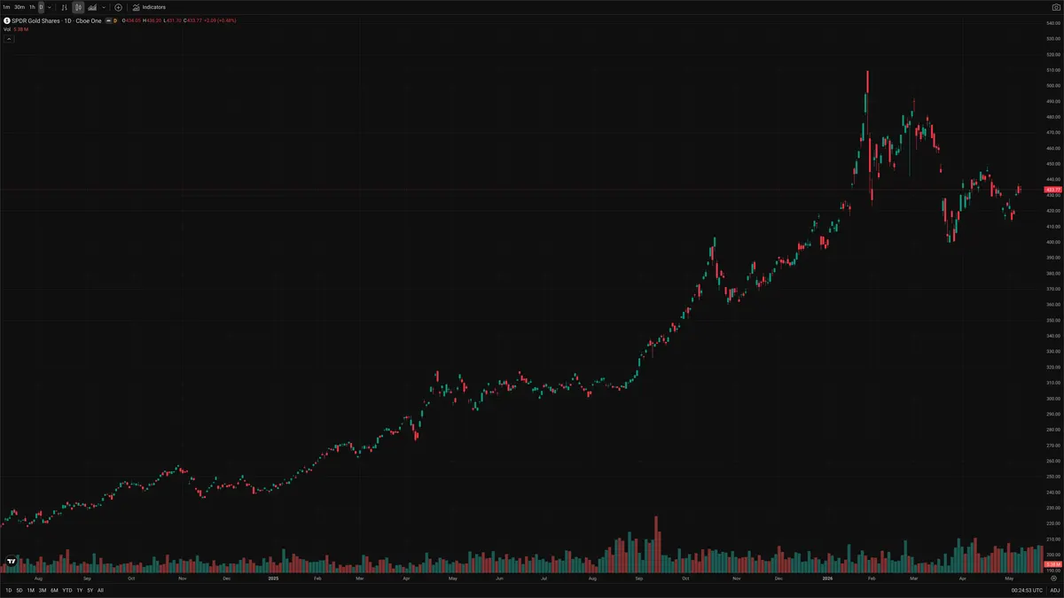 GLD — Delta + Technical