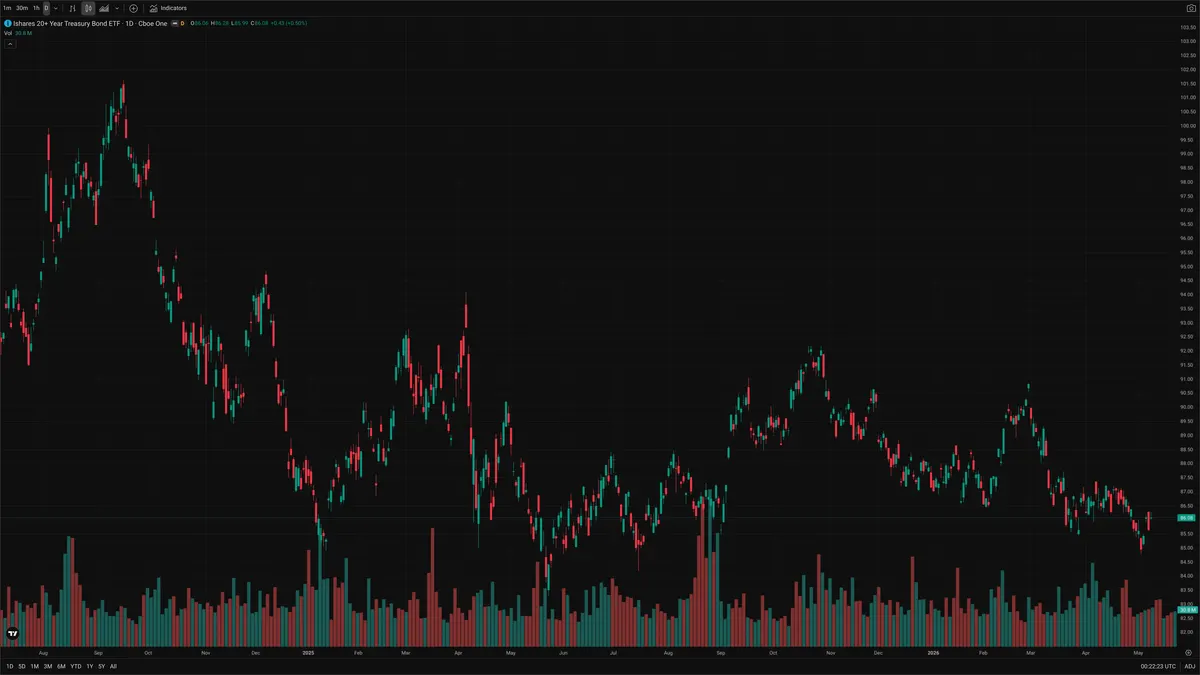 TLT — Delta + Technical