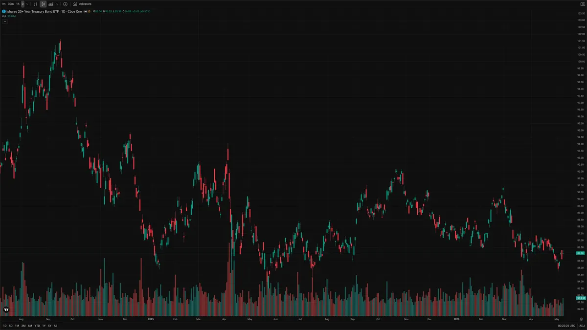 TLT — Signals + Liquidity