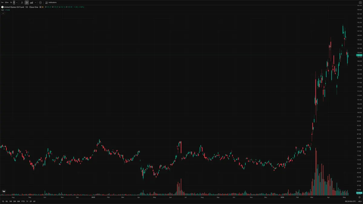USO — Delta + Technical