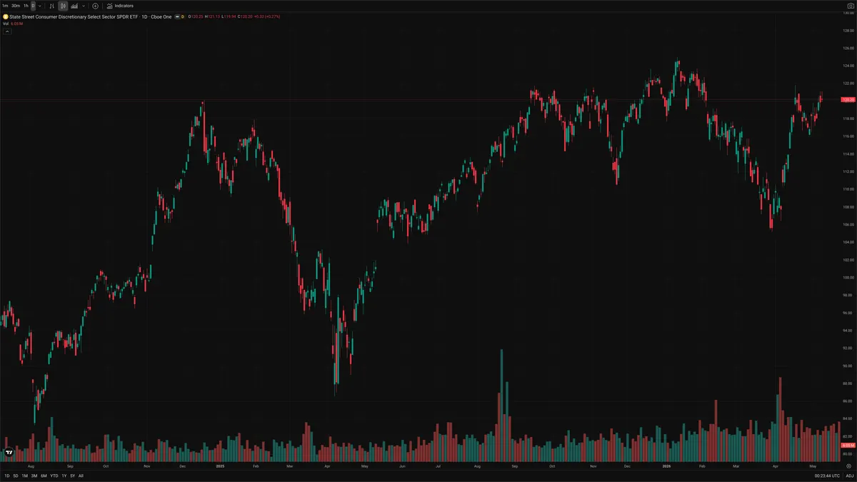 XLY — Delta + Technical