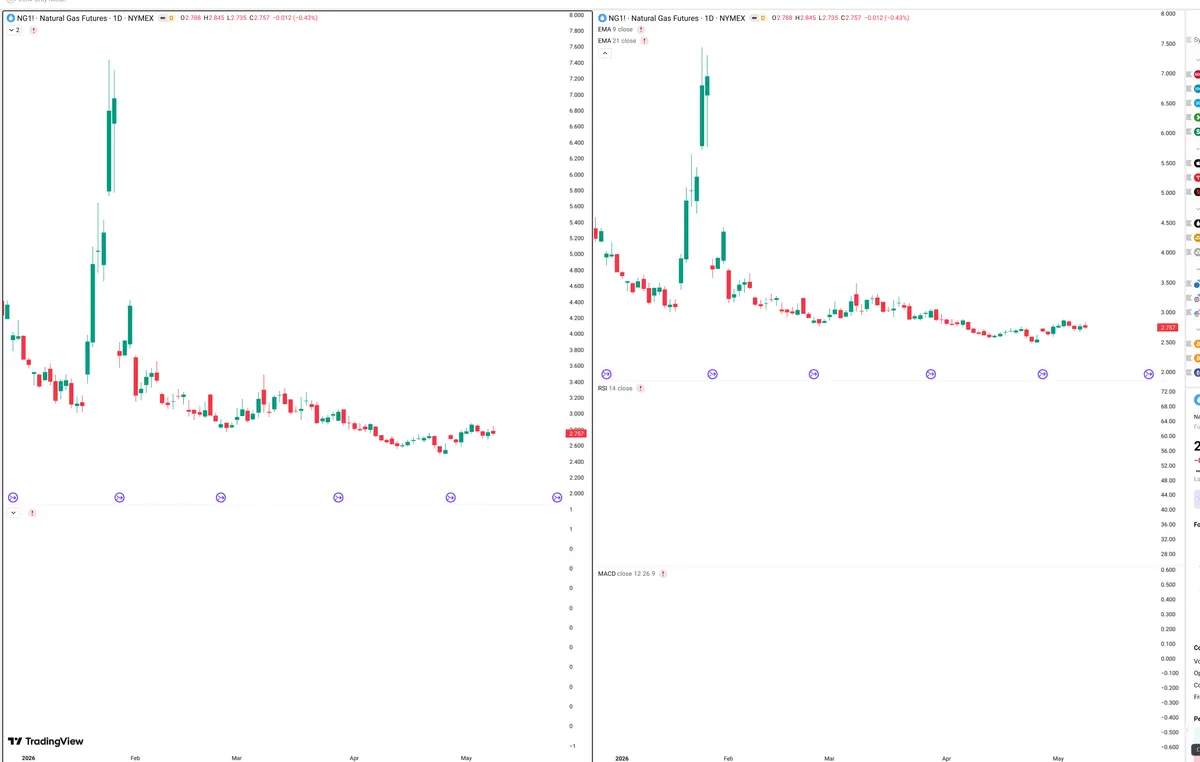 NG=F — Delta + Technical