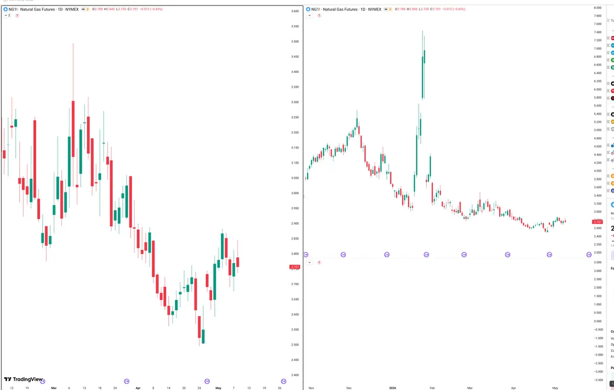 NG=F — Signals + Liquidity