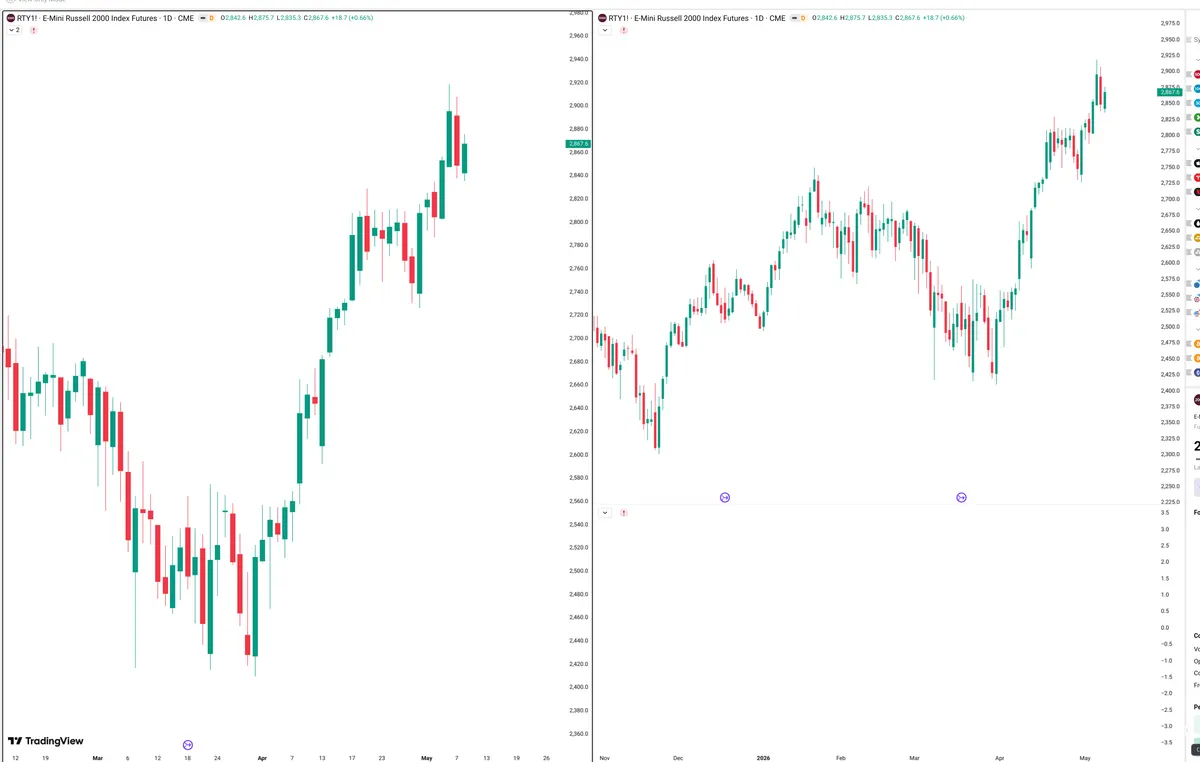 RTY=F — Signals + Liquidity