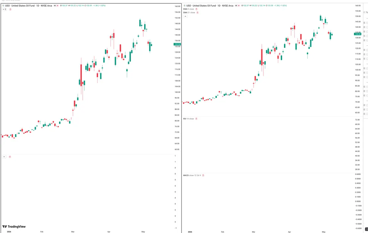 USO — Delta + Technical