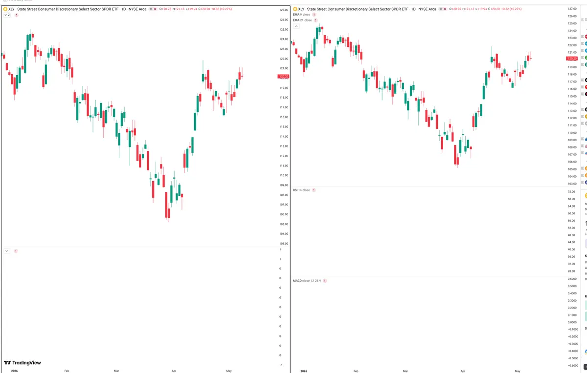 XLY — Delta + Technical