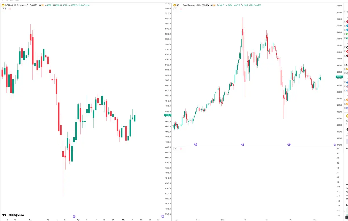 GC=F — Signals + Liquidity