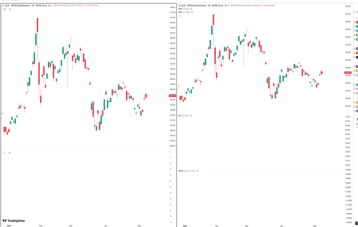GLD — Delta + Technical