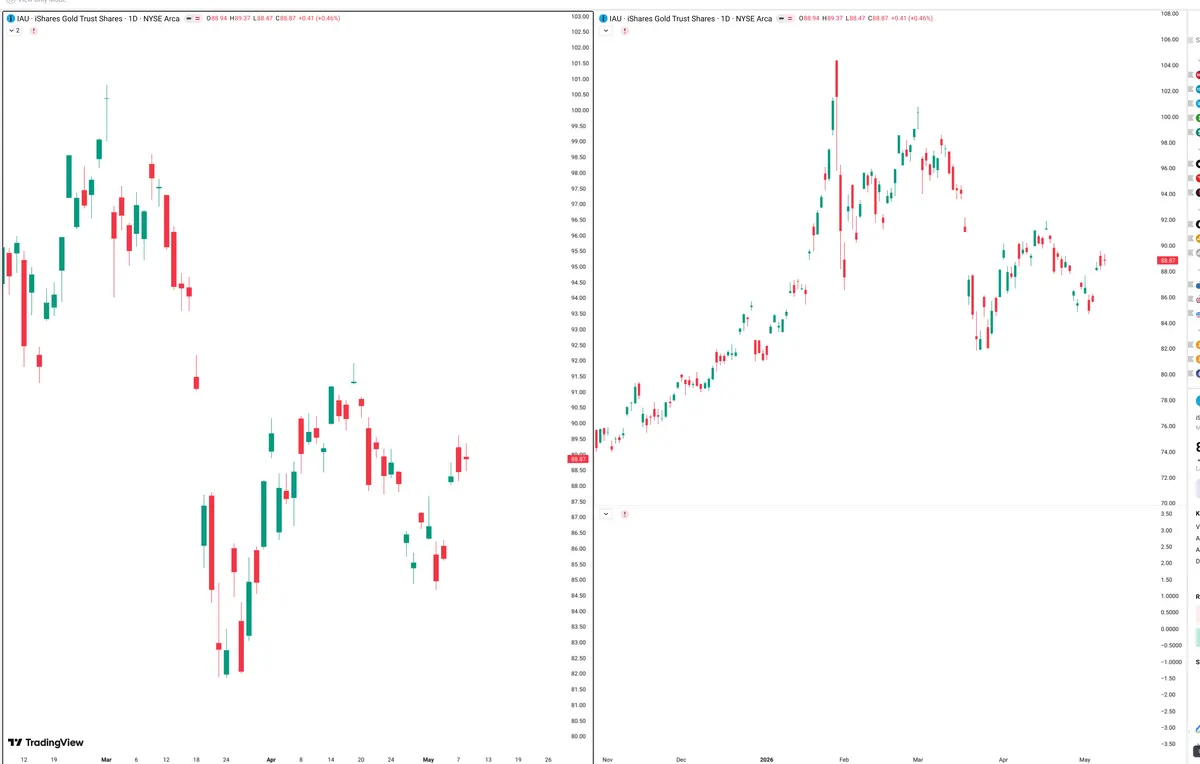 IAU — Signals + Liquidity