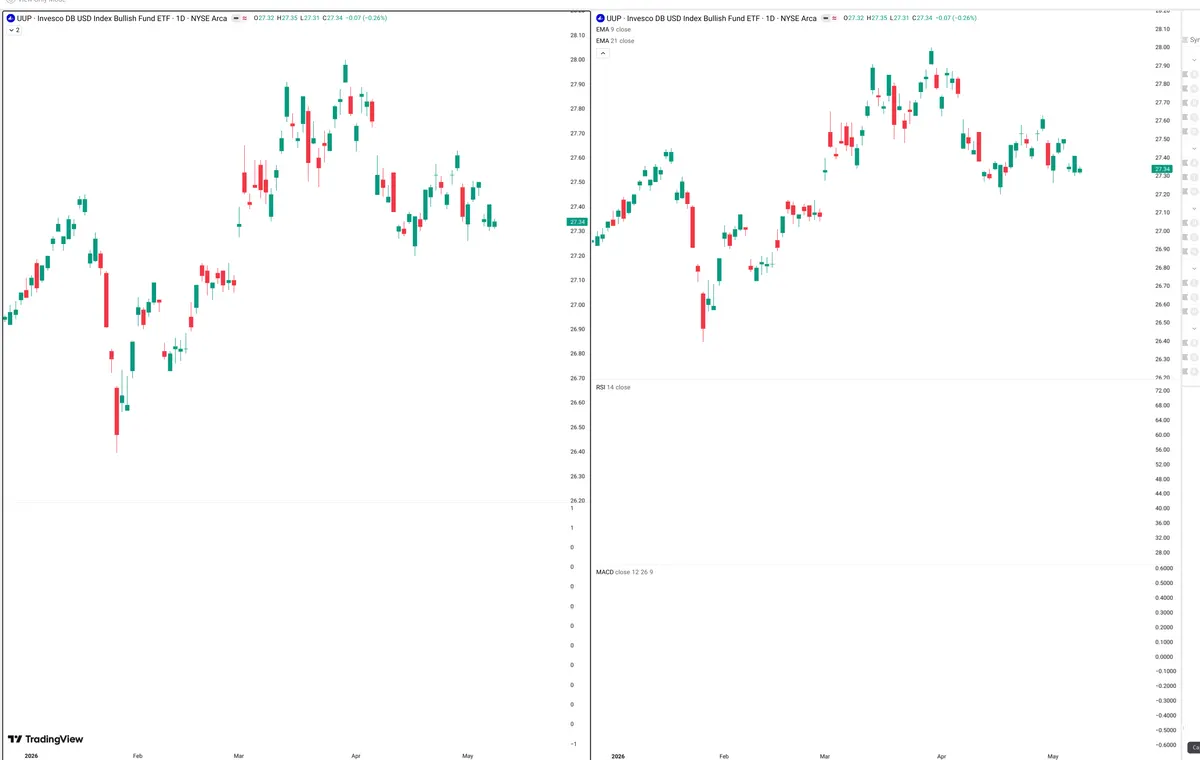 UUP — Delta + Technical