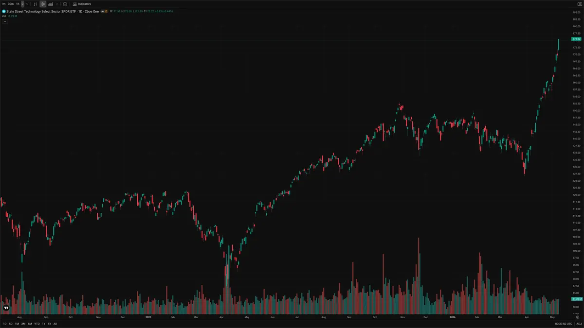 XLK — Delta + Technical