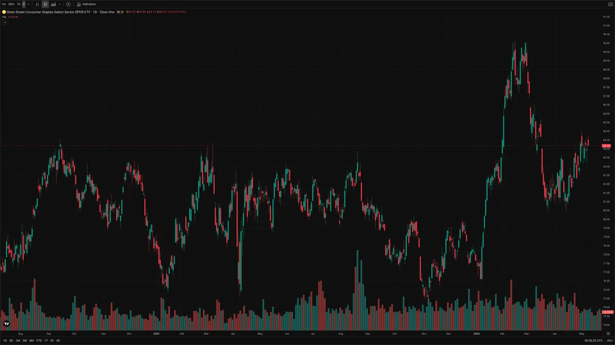 XLP — Delta + Technical