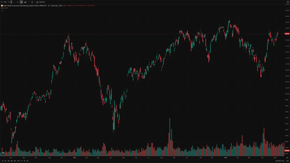 XLY — Delta + Technical