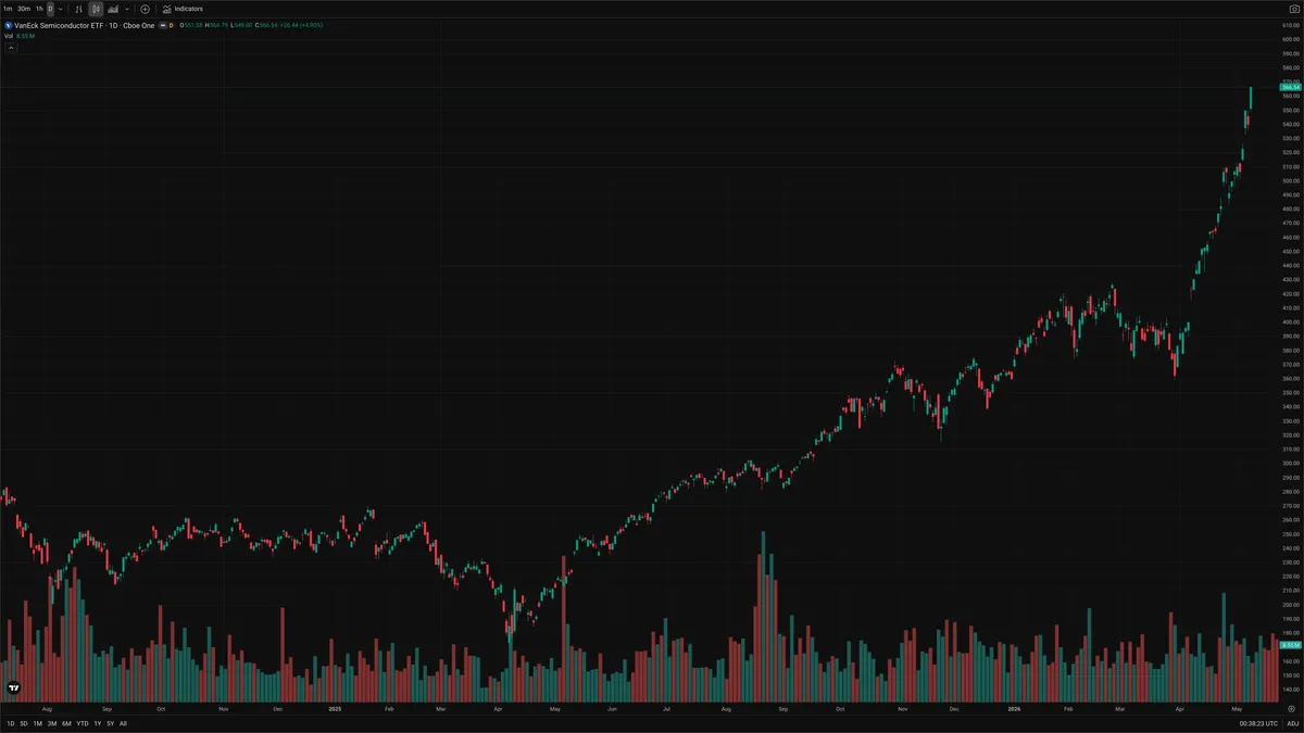 SMH — Delta + Technical
