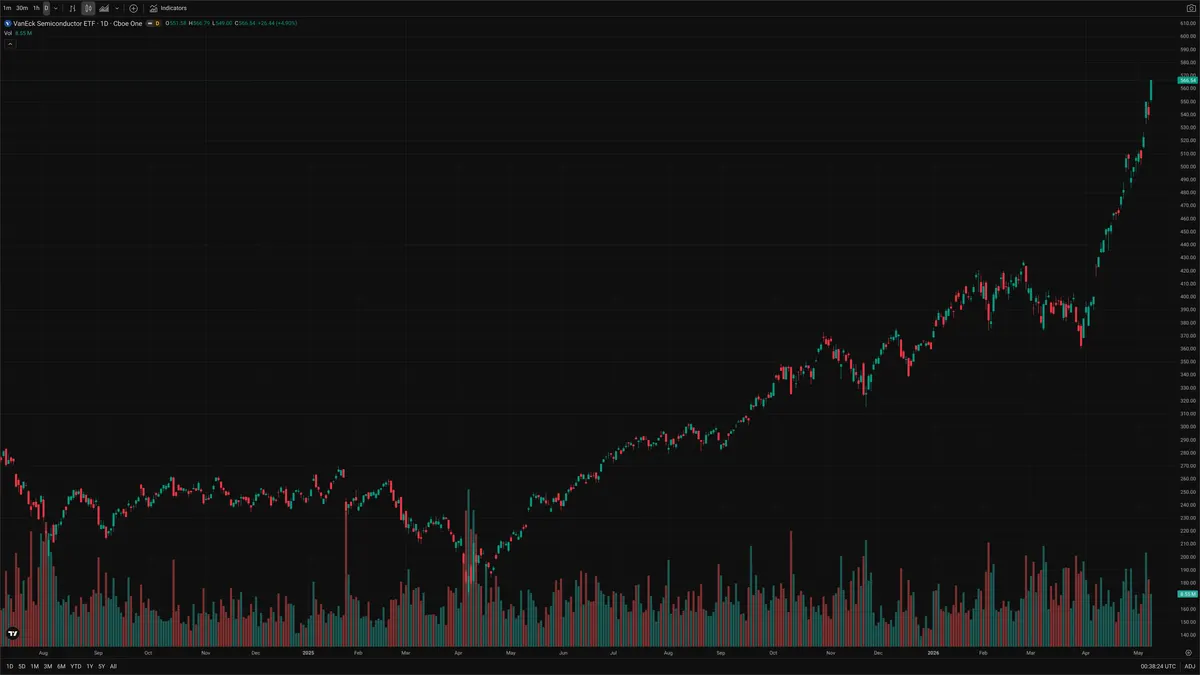 SMH — Signals + Liquidity