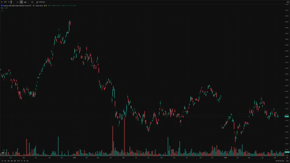 UUP — Delta + Technical
