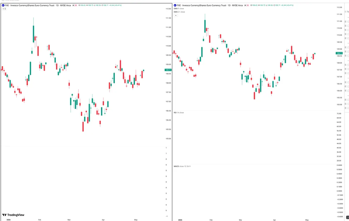 FXE — Delta + Technical