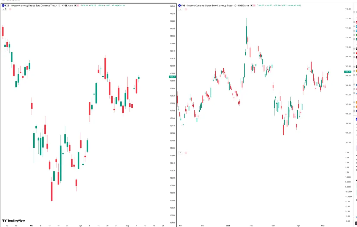 FXE — Signals + Liquidity