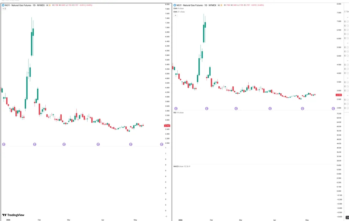 NG=F — Delta + Technical