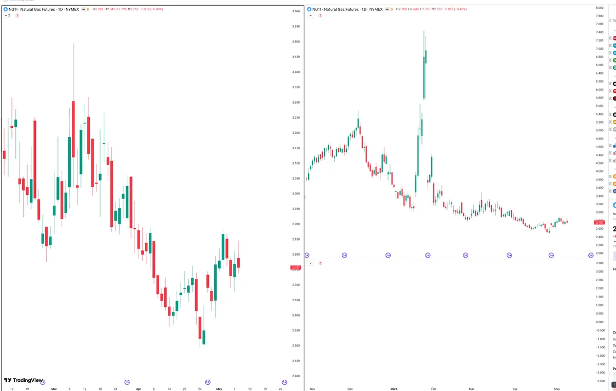 NG=F — Signals + Liquidity
