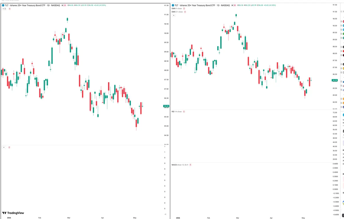 TLT — Delta + Technical