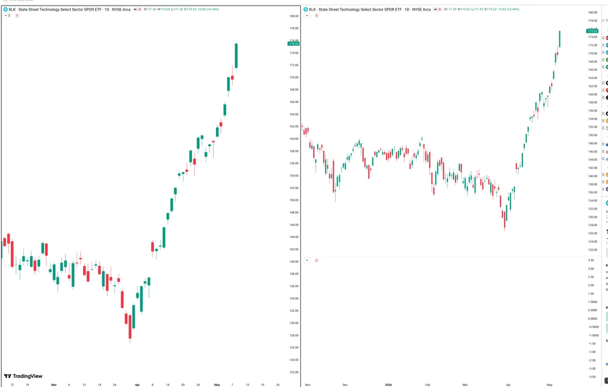 XLK — Signals + Liquidity