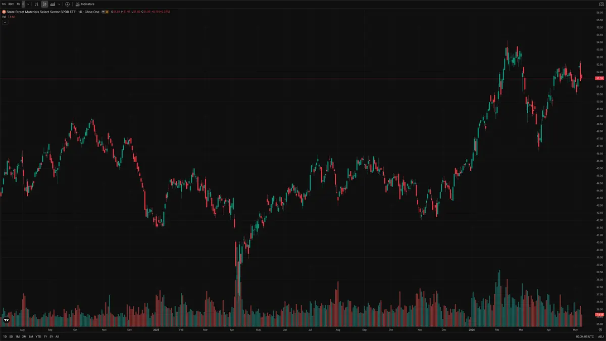 XLB — Signals + Liquidity