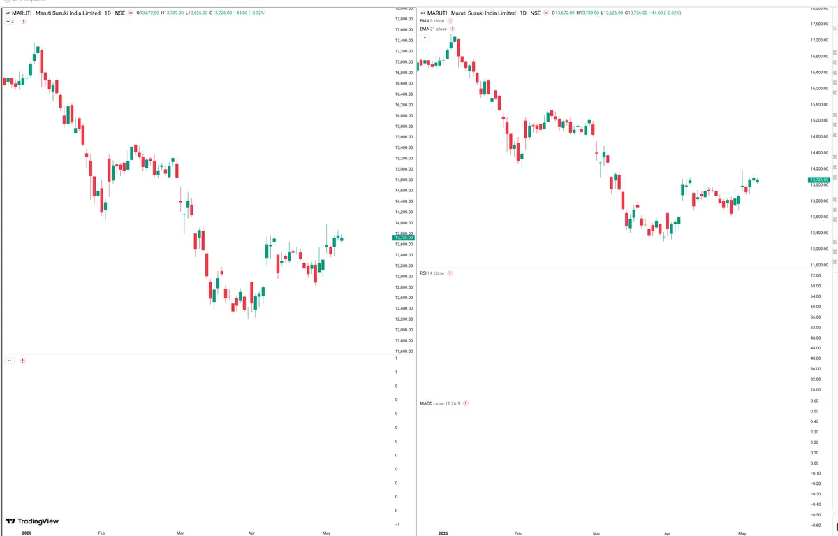 MARUTI — Delta + Technical