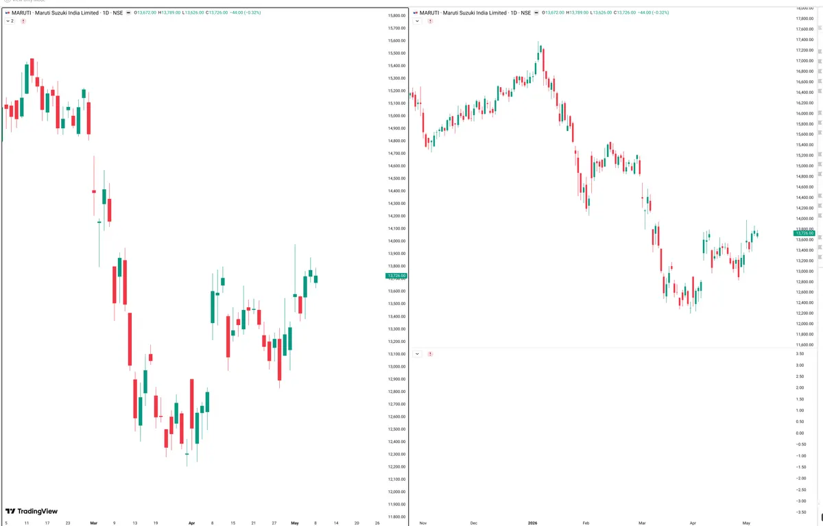 MARUTI — Signals + Liquidity