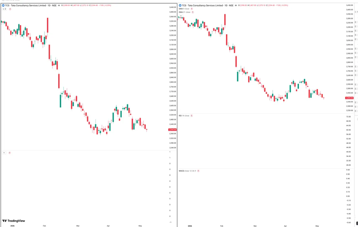 TCS — Delta + Technical